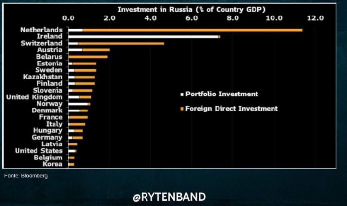 russia invest